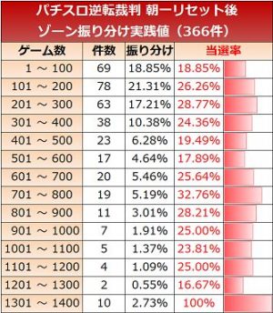 逆転裁判 リセット ゾーン振り分け実践値