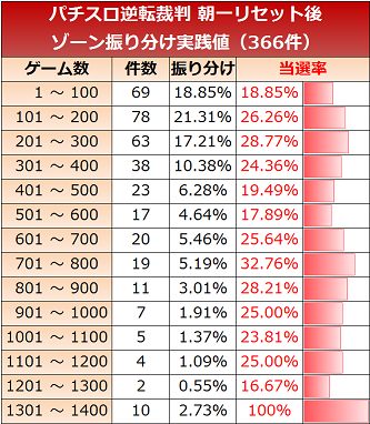 逆転裁判 解析まとめ 天井 期待値 設定判別 導入日 Pv 逆転裁判 解析まとめ 天井 期待値 設定判別 導入日 Pv