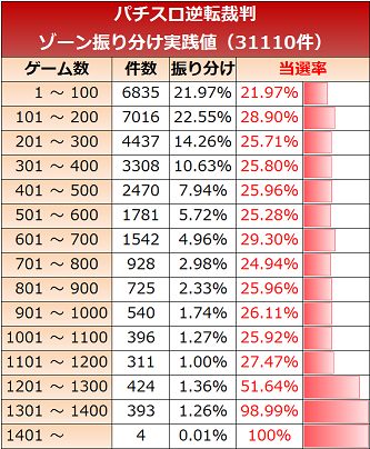 逆転裁判 解析まとめ 天井 期待値 設定判別 導入日 Pv 逆転裁判 解析まとめ 天井 期待値 設定判別 導入日 Pv