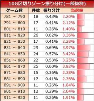 グラップラー刃牙　10G区切りのゾーン