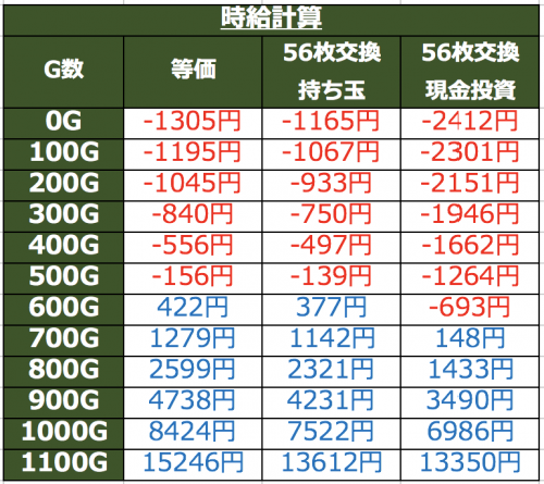 呪怨天井期待値時給