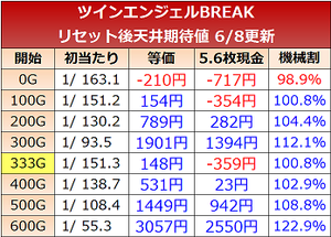 ツインエンジェルBREAK リセット時の天井期待値