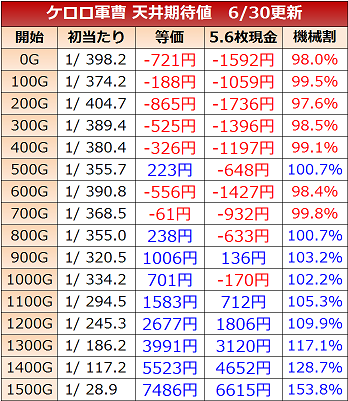 ケロロ軍曹 天井期待値