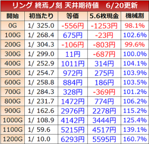 リング 終焉ノ刻 天井期待値