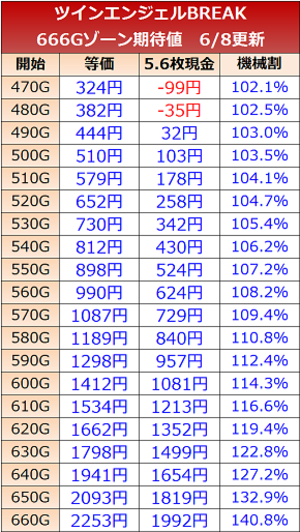 ツインエンジェルBREAK 666Gゾーン 期待値