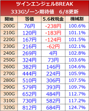 ツインエンジェルBREAK 333Gゾーン 期待値