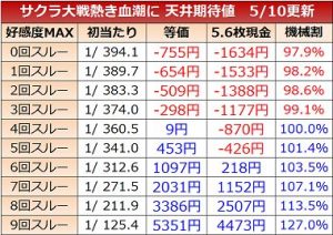 サクラ大戦4 熱き血潮に 天井期待値