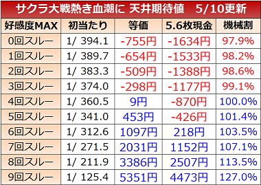 サクラ大戦4 熱き血潮に 天井期待値