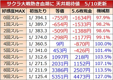 サクラ大戦4 熱き血潮に 天井期待値