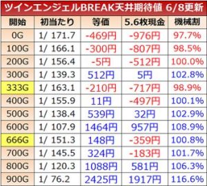 ツインエンジェルBREAK 天井期待値
