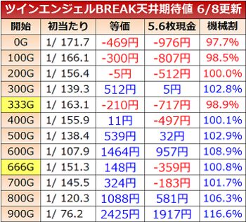 ツインエンジェルBREAK 天井期待値