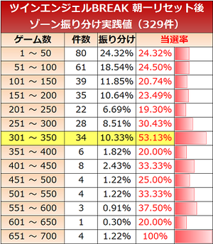 ツインエンジェルBREAK リセット後の当選ゲーム数振り分け