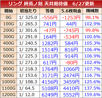 パチスロ リング 終焉ノ刻 新期待値