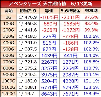 アベンジャーズ 天井期待値 ゾーン考慮