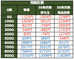 悪魔城ドラキュラ4天井時給