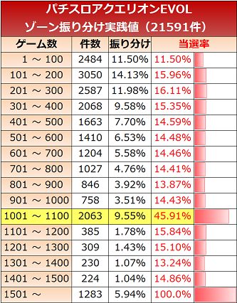 アクエリオンEVOL ゾーン実践値