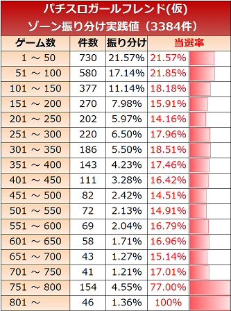 ガールフレンド(仮) ゲーム数振り分け
