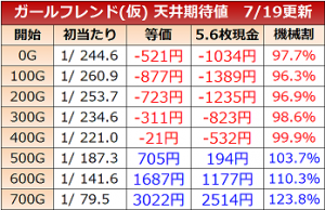 ガールフレンド(仮) 天井期待値