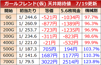 ガールフレンド(仮) 天井期待値