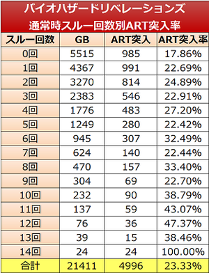 パチスロ バイオハザードリベレーションズ スルー数別ART当選率実践値