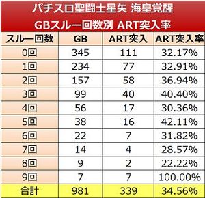 パチスロ 聖闘士星矢 海皇覚醒 リセット後のスルー回数