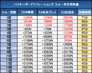 バイオリベレーションスルー天井期待値