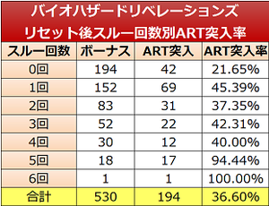 パチスロ バイオハザードリベレーションズ スルー数実践値