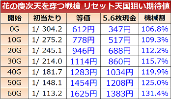 花の慶次 天を穿つ戦槍 リセット後の期待値