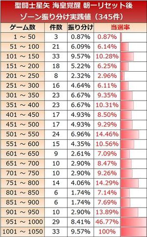 パチスロ 聖闘士星矢 海皇覚醒 リセット後のゾーン