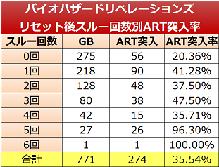 パチスロ バイオハザードリベレーションズ リセット後スルー数実践値