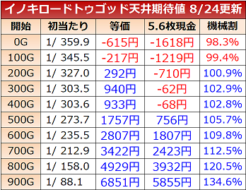 イノキロードトゥゴッド 天井期待値