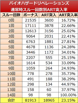 パチスロ バイオハザードリベレーションズ スルー数別ART当選率実践値