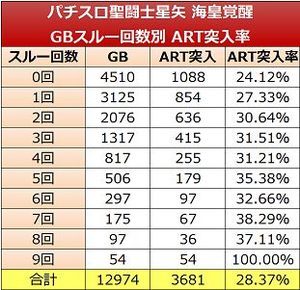 パチスロ 聖闘士星矢 海皇覚醒 ARTスルー回数
