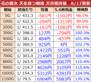 花の慶次4 天を穿つ戦槍 天井期待値