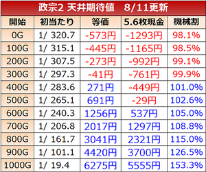 政宗2 天井期待値