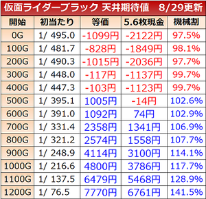 仮面ライダーブラック 天井期待値その2