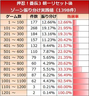 番長3 リセット ゾーン実践値