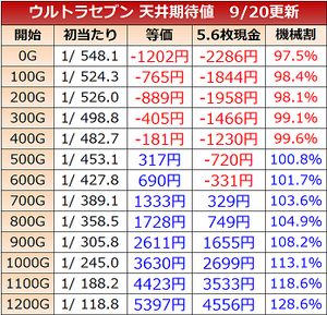 ウルトラセブン 天井期待値