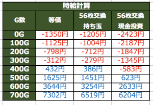 シンデレラブレイド3天井狙い時給