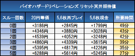 バイオハザードリベレーションズ リセット天井期待値