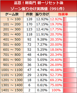 剛衛門 リセット実践値