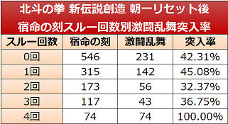 北斗の拳 新伝説創造 リセット時のスルー回数別激闘乱舞当選率