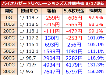 バイオハザードリベレーションズ 天井期待値