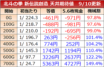 北斗の拳 新伝説創造 天井期待値