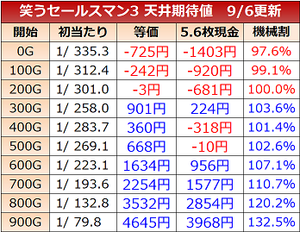 笑うせーるすまん3 天井期待値