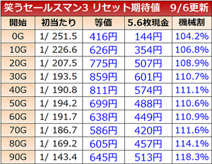 笑うせーるすまん3 リセット期待値