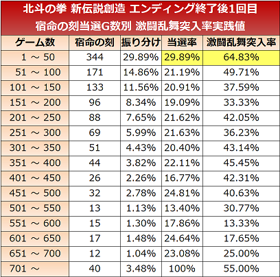 北斗 の 拳 新 伝説 創造 天井 期待 値