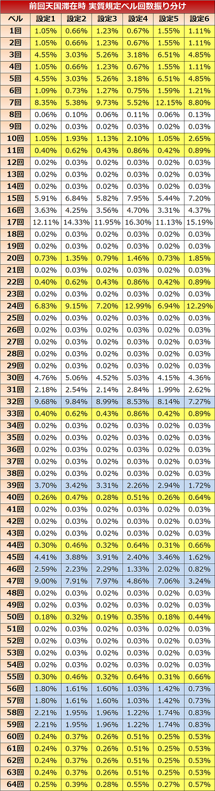 押忍!番長3 実質ベル振り分け 天国後