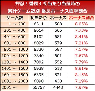 押忍!番長3 累計ゲーム数別の番長ボーナス直撃割合