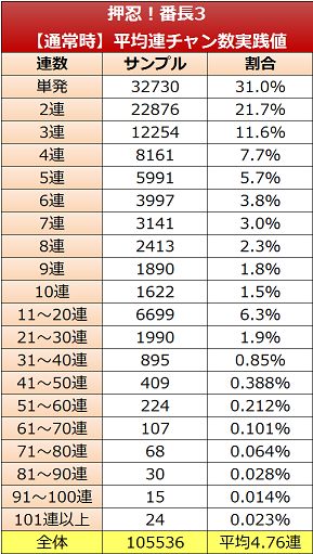 押忍！番長3 平均連チャン数